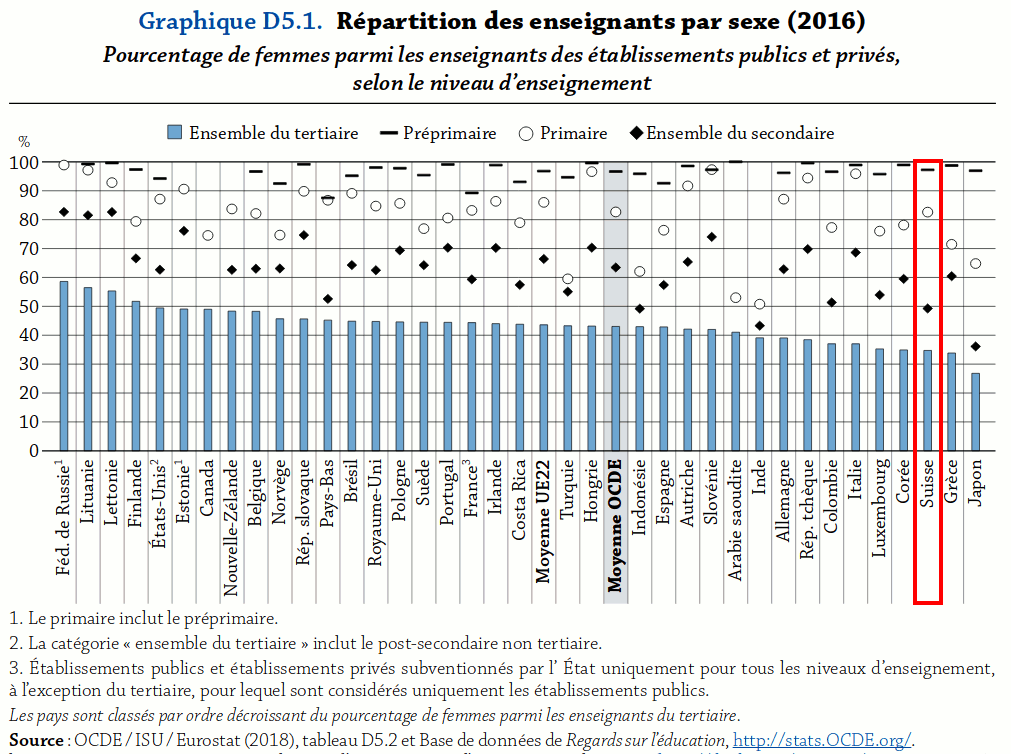 oecd_eag-2018_profs_sexe.png