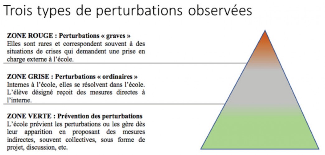 Trois types de perturbations (CIIP)